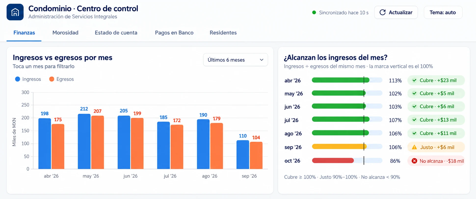 Centro de control del condominio: ingresos vs egresos por mes y cobertura de ingresos